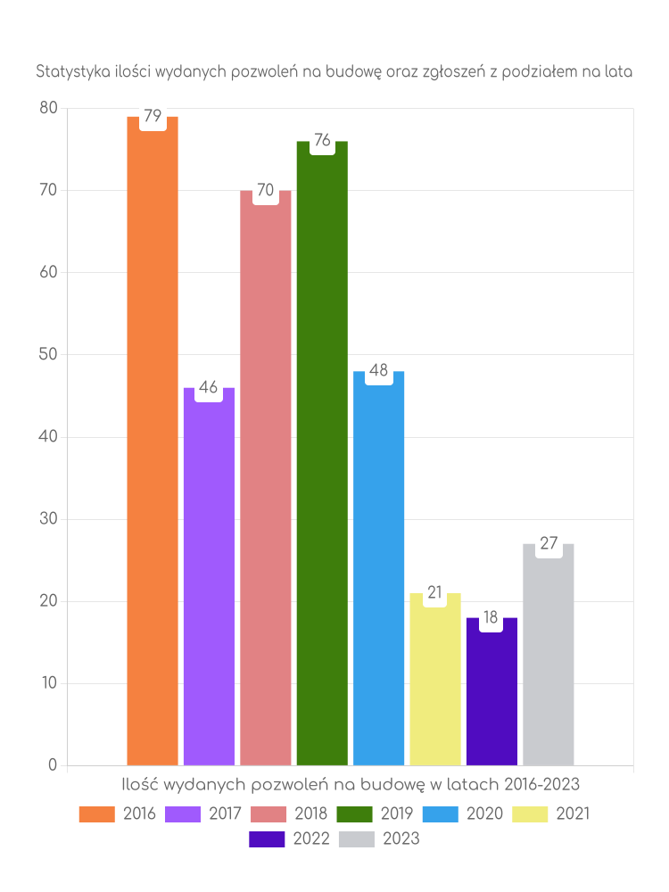 Zestawienie statystyk pozwoleń na budowę w gminie Dębowa Łąka